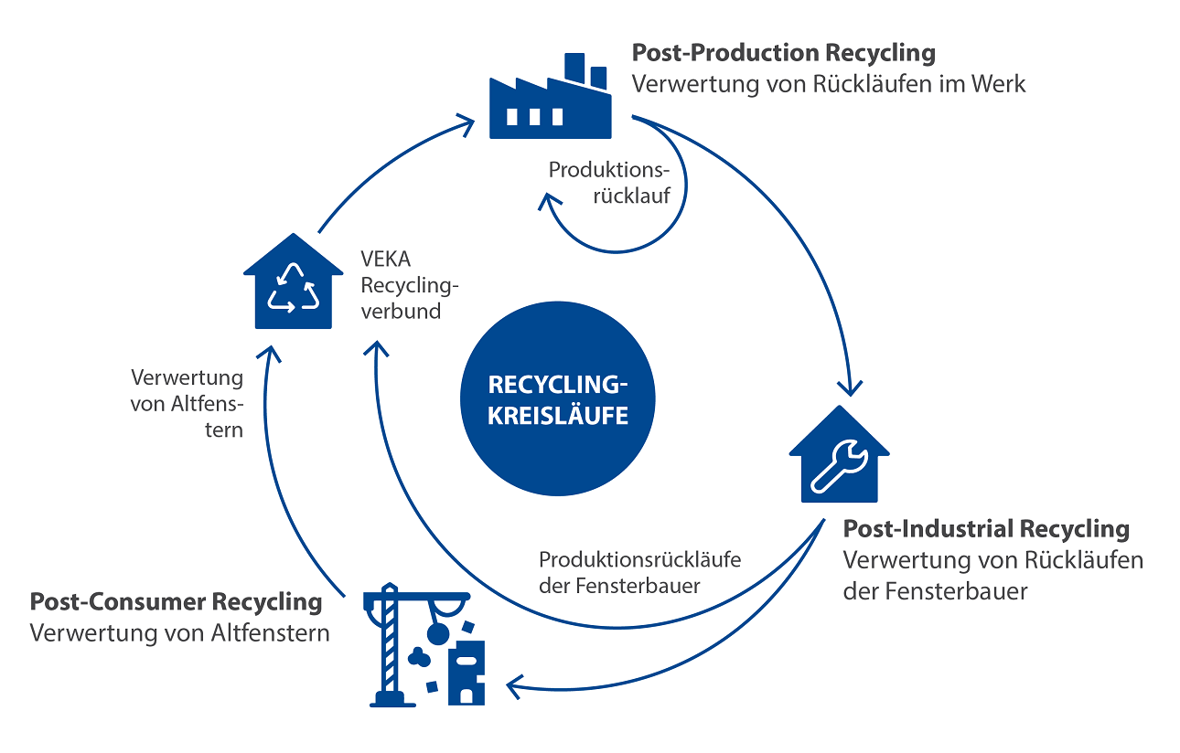 Recycling-Kreislauf GEALAN