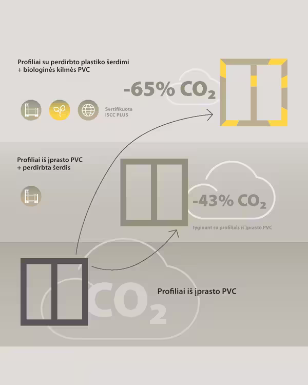 Kaip kiekybiškai BALANCE profiliai prisideda prie CO₂ emisijos?