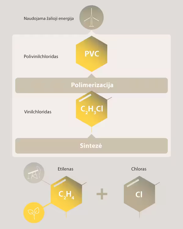 Kas yra biologinės kilmės PVC?